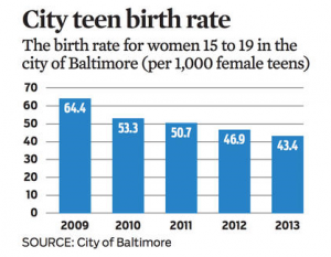 Baltimore City Birth rates